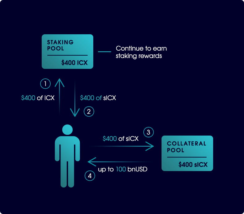 $400 of ICX being converted into sICX and sent to the collateral pool